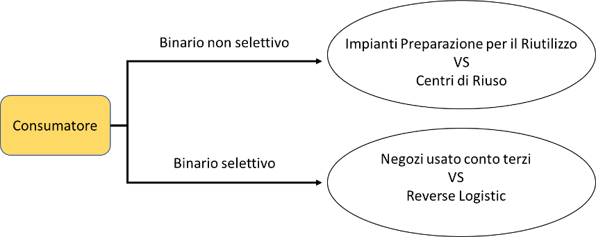 doppio-binario-riutilizzo