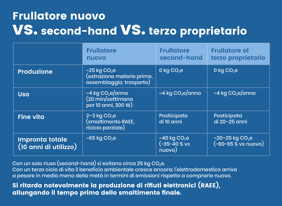 elettrodomestici-secondhand